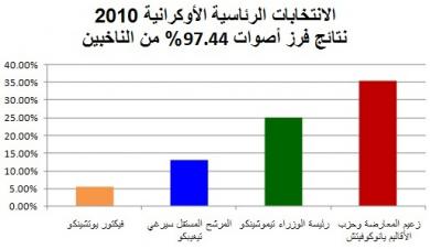 بعد فرز 97.44% من الأصوات .. يانوكوفيتش في الصدارة بعد فرز 97.44% من الأصوات .. يانوكوفيتش في الصدارة