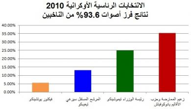 الصدارة ليانوكوفيتش بعد فرز 93.6% من أصوات الناخبين