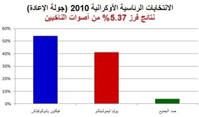 يانوكوفيتش يتقدم على تيموشينكو بحسب نتائج فرز 5.37% من أصوات الناخبين