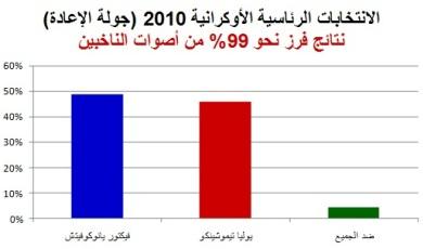 نتائج الانتخابات تحسم بعد فرز 99% من الأصوات وحزب تيموشينكو يجدد اتهامات التزوير